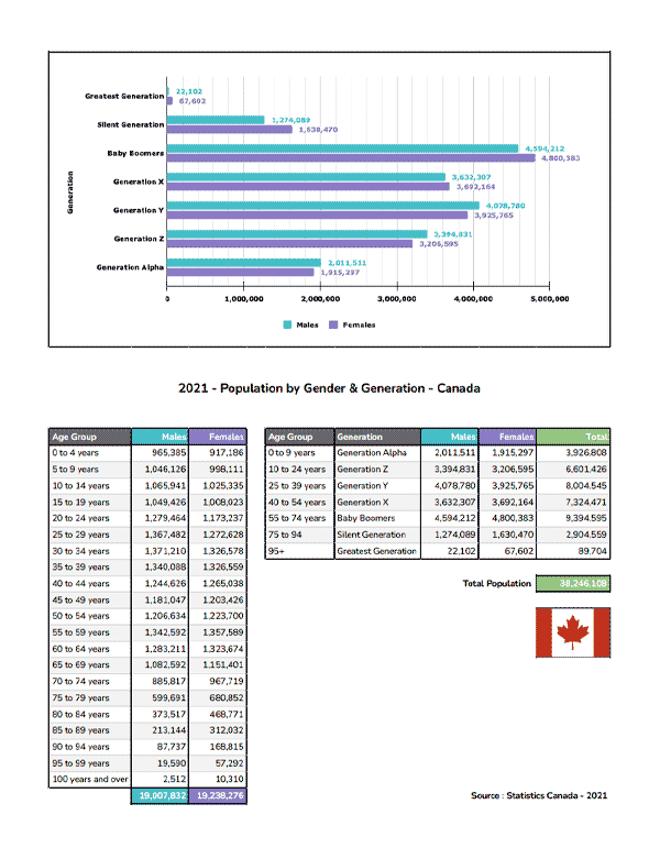 Statistic Canada Market Demogrphics